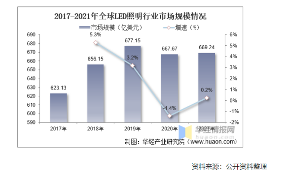 2022年中國LED照明行業上下遊産業鏈發展現狀和産業政策分析