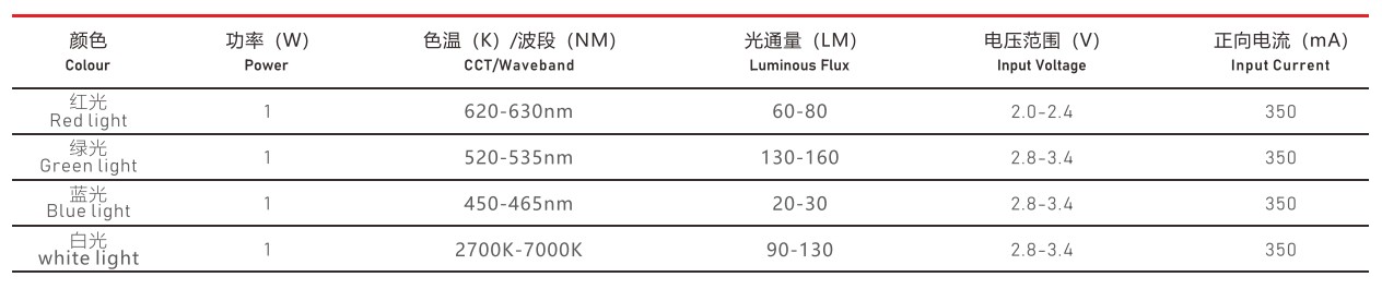 5050燈珠參數