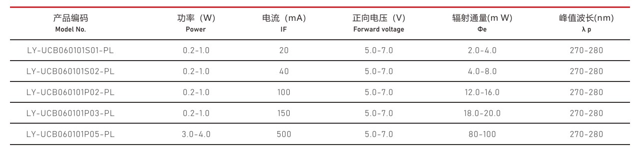 醫療紫光燈珠3535