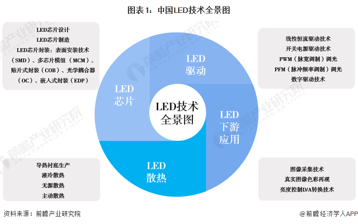 2023年中國LED行業技術Micro LED爲行業研究重點